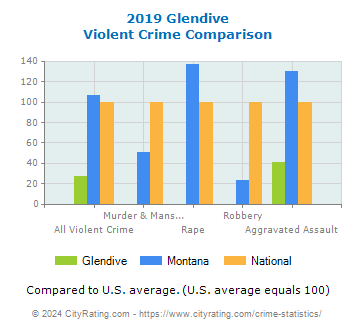 Glendive Violent Crime vs. State and National Comparison