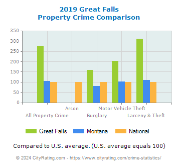 Great Falls Property Crime vs. State and National Comparison