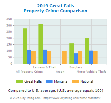 Great Falls Property Crime vs. State and National Comparison