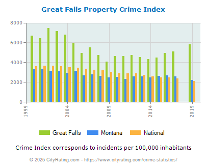 Great Falls Property Crime vs. State and National Per Capita