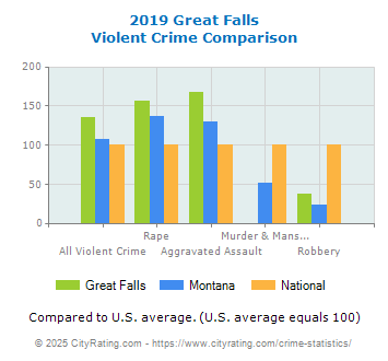 Great Falls Violent Crime vs. State and National Comparison