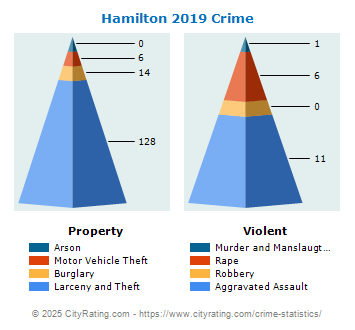 Hamilton Crime 2019