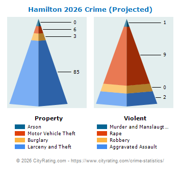 Hamilton Crime 2026