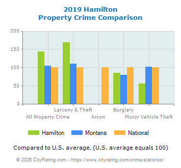 Hamilton Property Crime vs. State and National Comparison