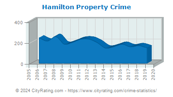Hamilton Property Crime