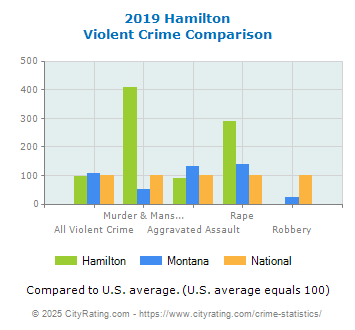 Hamilton Violent Crime vs. State and National Comparison