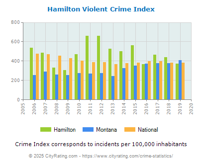 Hamilton Violent Crime vs. State and National Per Capita