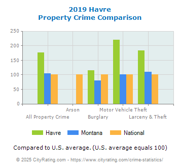 Havre Property Crime vs. State and National Comparison