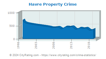 Havre Property Crime