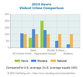 Havre Violent Crime vs. State and National Comparison