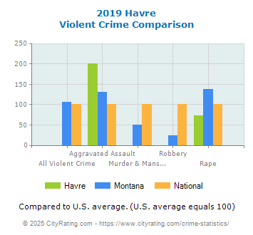 Havre Violent Crime vs. State and National Comparison