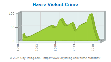 Havre Violent Crime