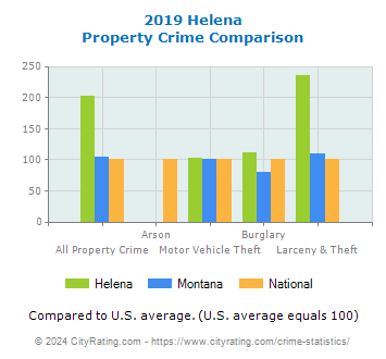 Helena Property Crime vs. State and National Comparison