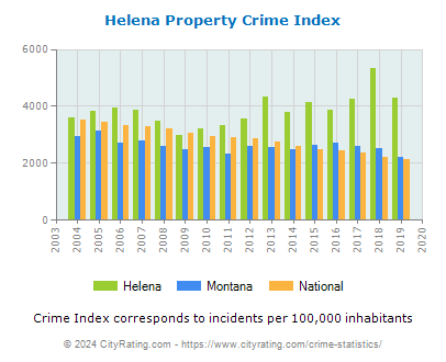 Helena Property Crime vs. State and National Per Capita