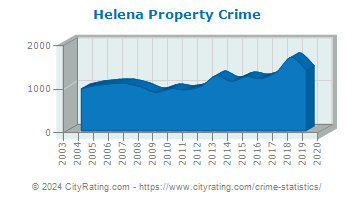 Helena Property Crime