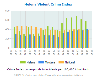 Helena Violent Crime vs. State and National Per Capita