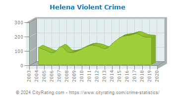 Helena Violent Crime