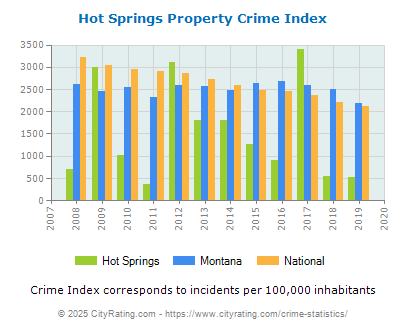 Hot Springs Property Crime vs. State and National Per Capita