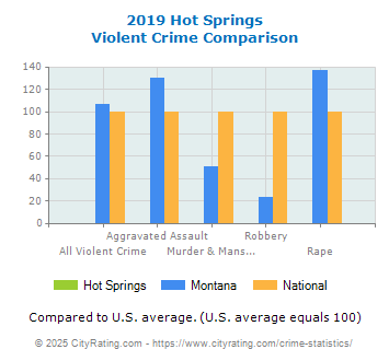 Hot Springs Violent Crime vs. State and National Comparison