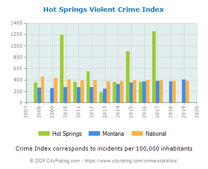Hot Springs Violent Crime vs. State and National Per Capita