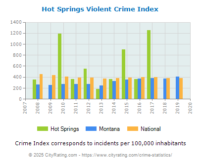 Hot Springs Violent Crime vs. State and National Per Capita