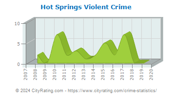 Hot Springs Violent Crime