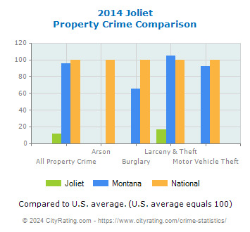 Joliet Property Crime vs. State and National Comparison