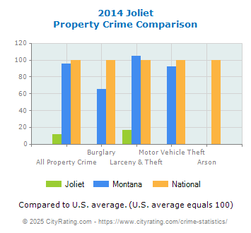 Joliet Property Crime vs. State and National Comparison