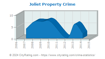 Joliet Property Crime