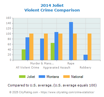 Joliet Violent Crime vs. State and National Comparison