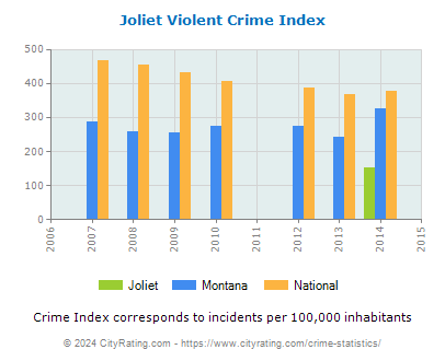 Joliet Violent Crime vs. State and National Per Capita