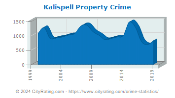 Kalispell Property Crime