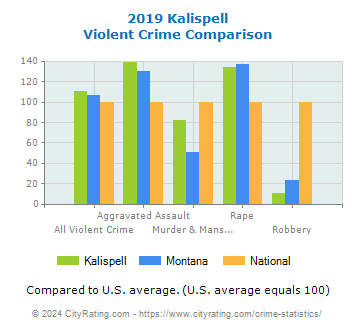 Kalispell Violent Crime vs. State and National Comparison