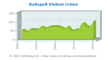 Kalispell Violent Crime
