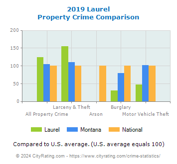 Laurel Property Crime vs. State and National Comparison
