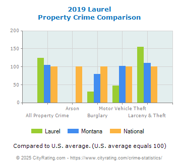 Laurel Property Crime vs. State and National Comparison