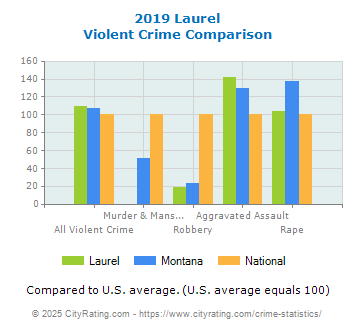 Laurel Violent Crime vs. State and National Comparison