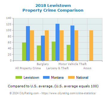 Lewistown Property Crime vs. State and National Comparison