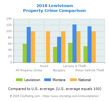 Lewistown Property Crime vs. State and National Comparison