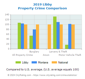 Libby Property Crime vs. State and National Comparison