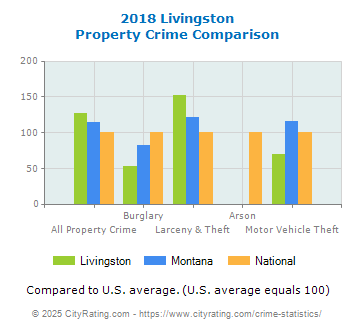 Livingston Property Crime vs. State and National Comparison