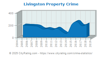 Livingston Property Crime