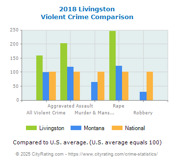 Livingston Violent Crime vs. State and National Comparison