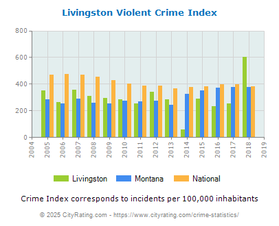 Livingston Violent Crime vs. State and National Per Capita