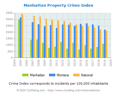 Manhattan Property Crime vs. State and National Per Capita