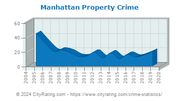 Manhattan Property Crime
