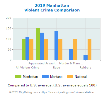 Manhattan Violent Crime vs. State and National Comparison