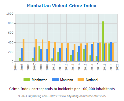 Manhattan Violent Crime vs. State and National Per Capita
