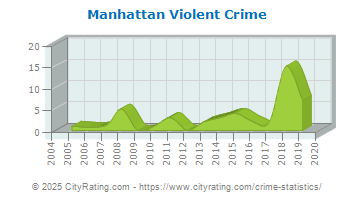 Manhattan Violent Crime