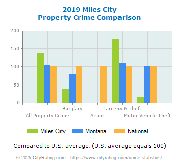 Miles City Property Crime vs. State and National Comparison